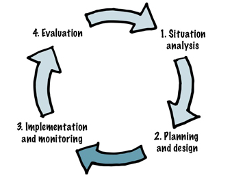 management cycle