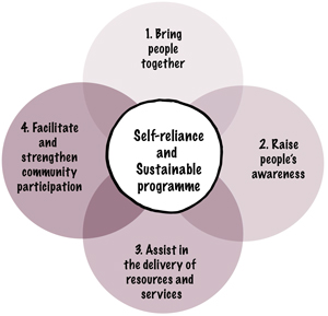 four-steps-of-community-mobilization